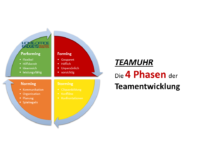 Die Teamuhr: 4 Phasen Der Teamentwicklung Zur Leistungssteigerung ...