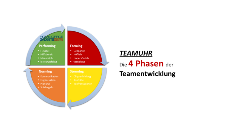 Die Teamuhr: 4 Phasen Der Teamentwicklung Zur Leistungssteigerung ...